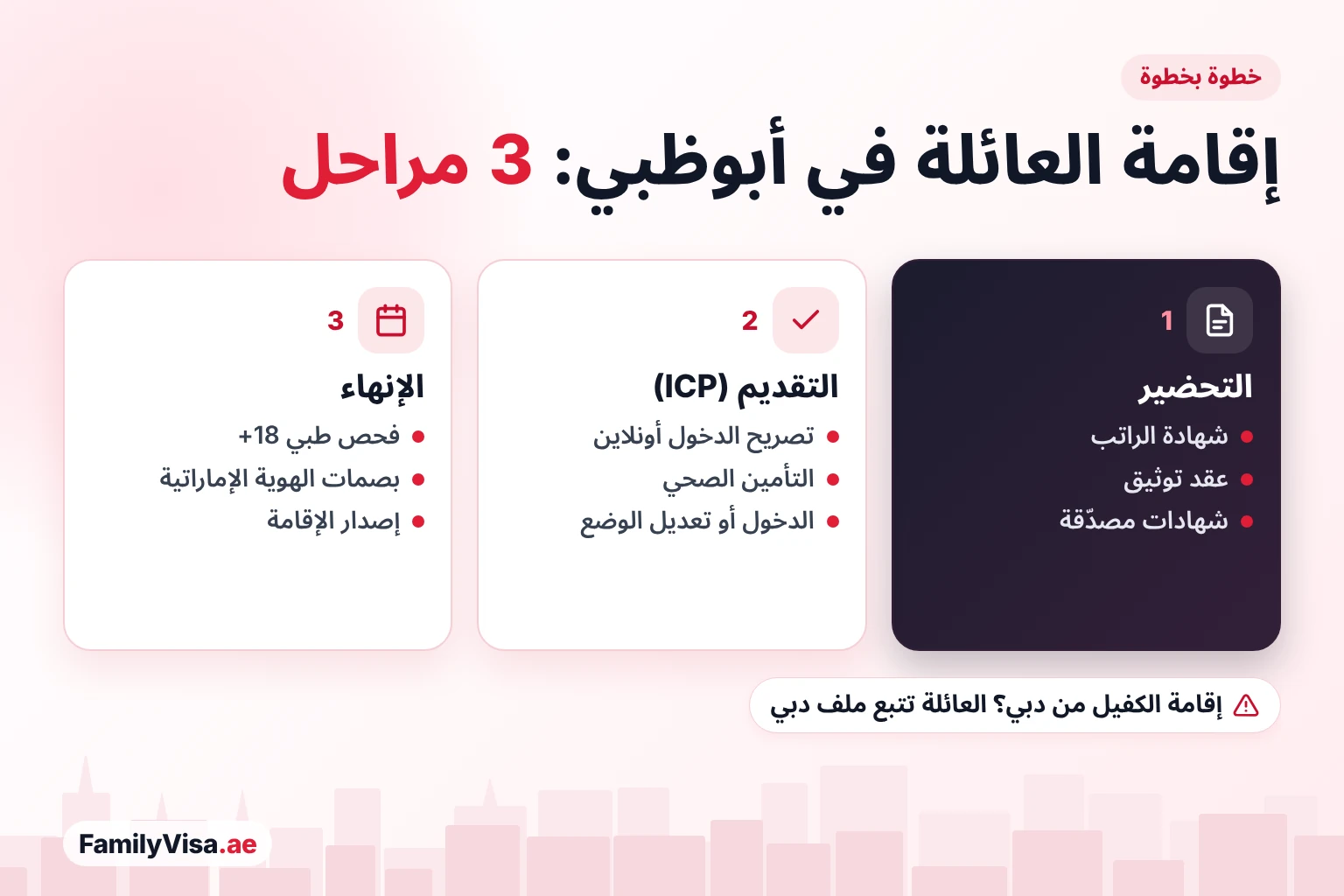 خطوات إقامة العائلة في أبوظبي بالتفصيل خطوات إقامة العائلة في أبوظبي: تجهيز شهادة الراتب وعقد توثيق والشهادات المصدّقة، ثم طلب تصريح الدخول عبر ICP مع التأمين الصحي، ثم الفحص الطبي والبصمات للهوية الإماراتية وإصدار الإقامة