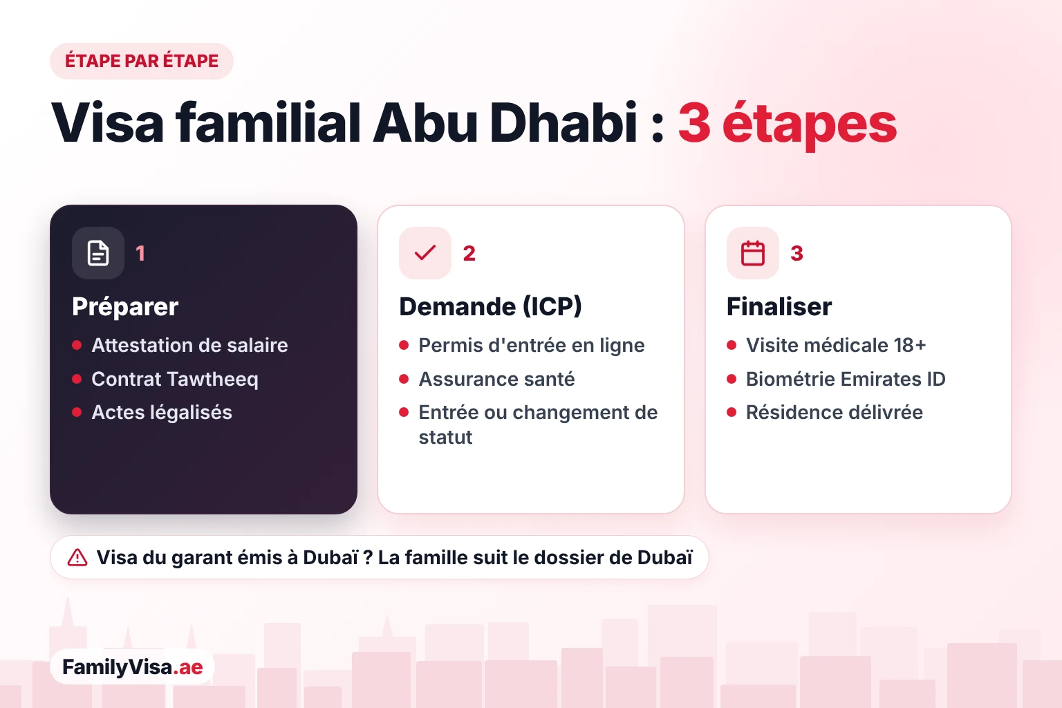 Étapes du visa familial à Abu Dhabi : préparer l'attestation de salaire, le contrat Tawtheeq et les actes légalisés, demander le permis d'entrée auprès de l'ICP avec l'assurance santé, puis visite médicale, biométrie Emirates ID et résidence