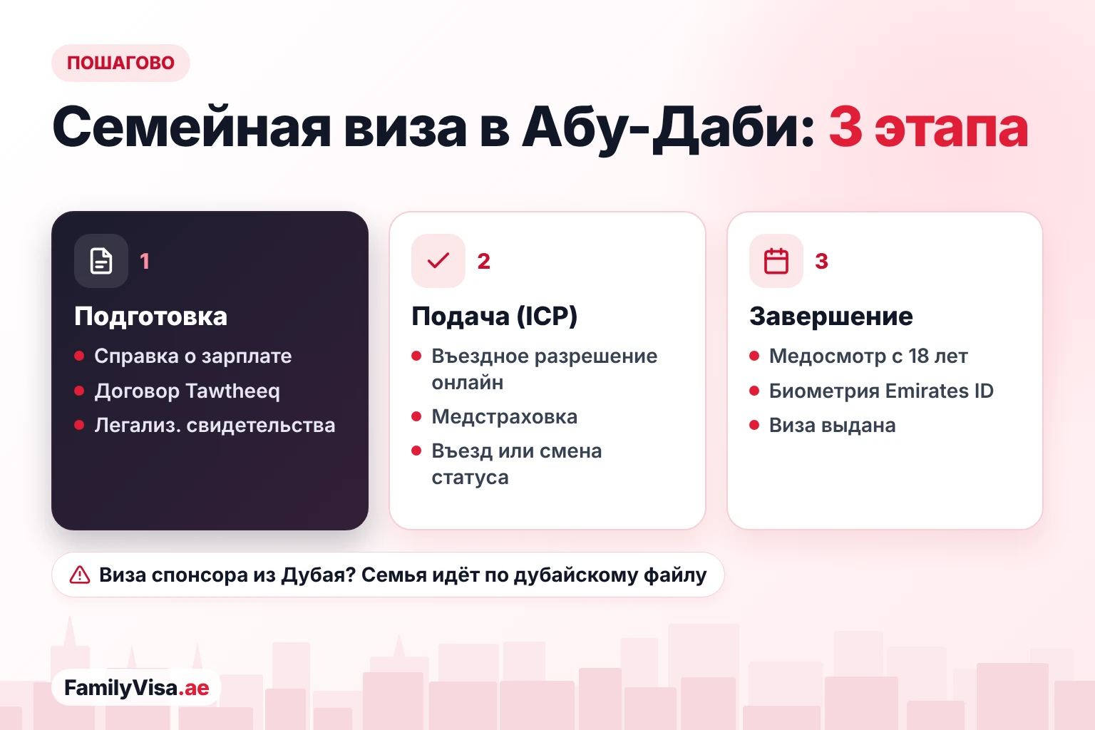 Этапы семейной визы в Абу-Даби: подготовить справку о зарплате, договор Tawtheeq и легализованные свидетельства, подать на въездное разрешение через ICP с медстраховкой, затем медосмотр, биометрия Emirates ID и резидентская виза