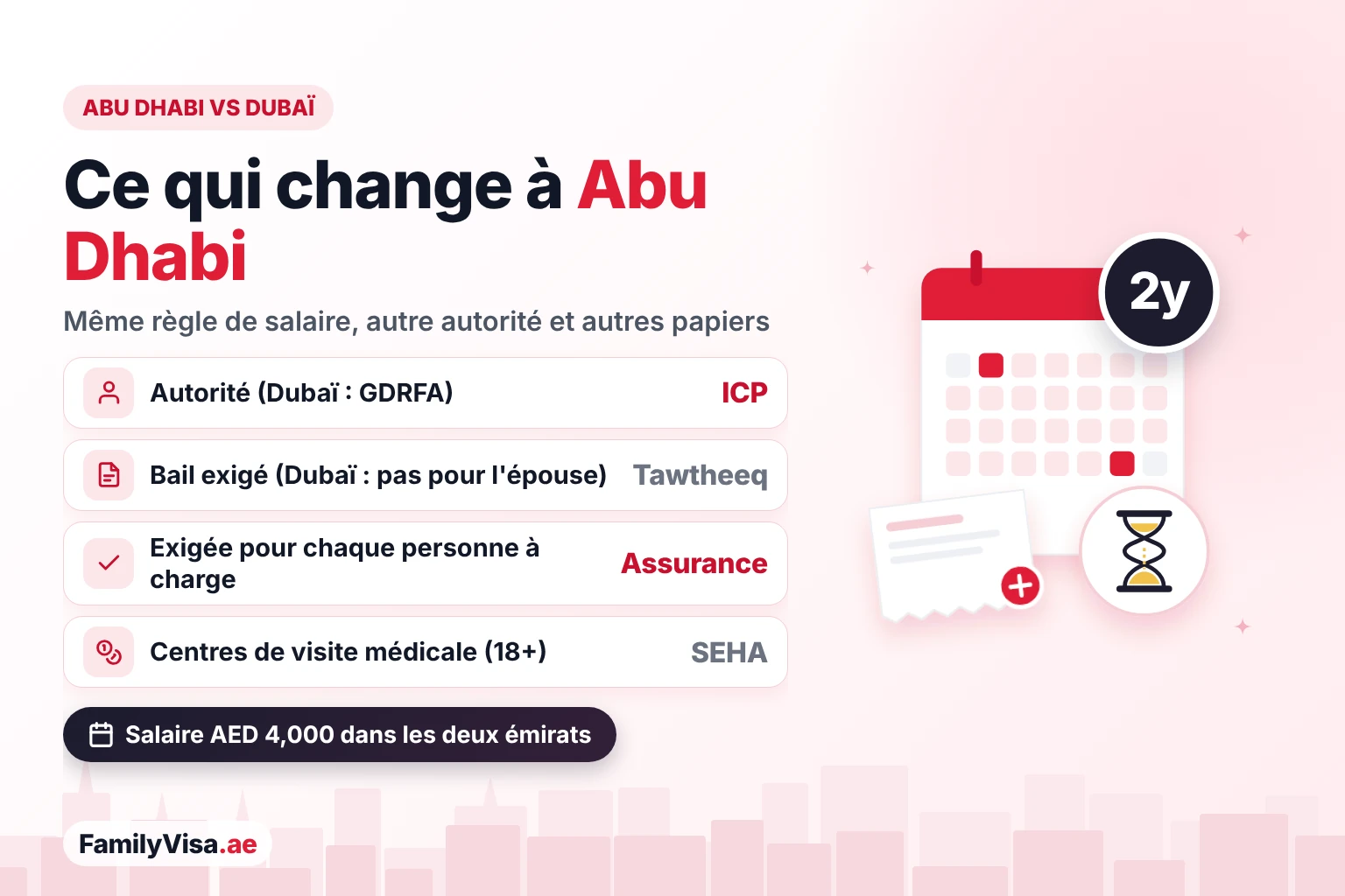 Visa familial à Abu Dhabi comparé à Dubaï : l'ICP au lieu de la GDRFA, un contrat de location Tawtheeq nécessaire, une assurance santé exigée pour chaque personne à charge et la visite médicale dans les centres SEHA, avec la même règle de salaire de AED&nbsp;4,000