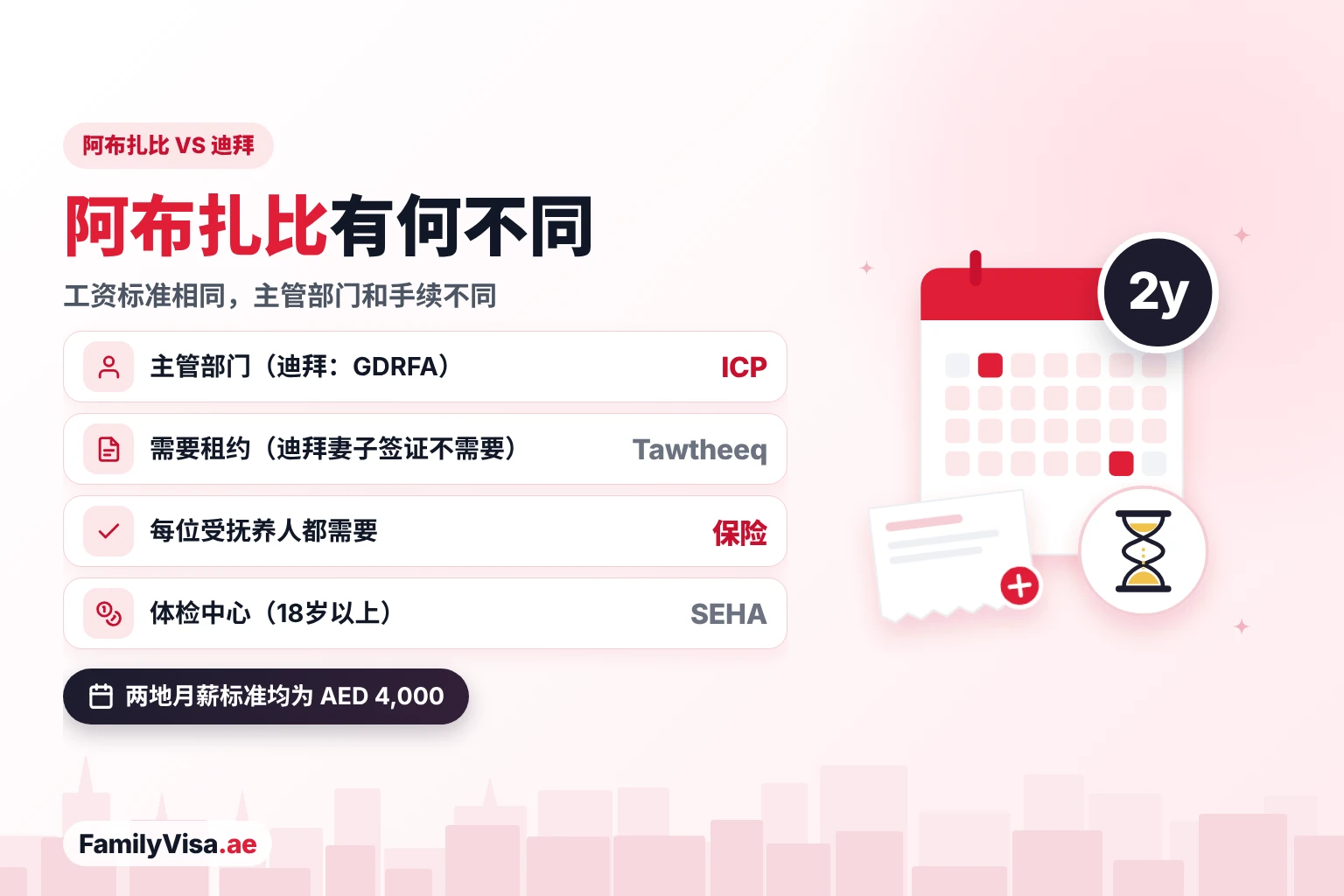 阿布扎比与迪拜家庭签证对比 阿布扎比与迪拜家庭签证对比:由 ICP 而非 GDRFA 办理,需要 Tawtheeq 租房合同,每位受抚养人都需医疗保险,在 SEHA 中心体检,工资标准同为 AED 4,000