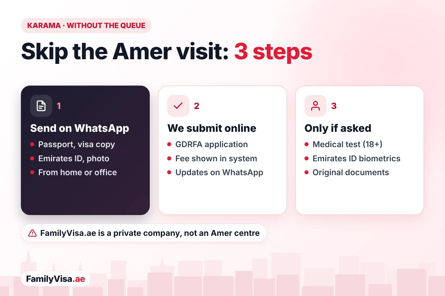 Skip the Amer centre visit in Karama in three steps How to get an Amer Karama transaction done without visiting: send documents on WhatsApp, FamilyVisa.ae submits the GDRFA application online, and you go in person only for the medical test or Emirates ID biometrics when asked