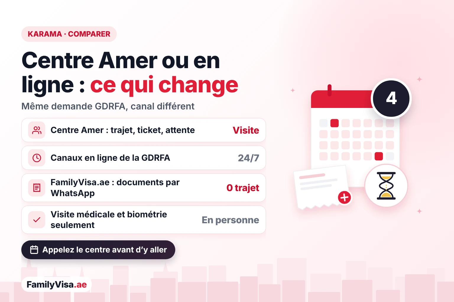 Comparaison entre un passage dans un centre Amer de Karama, les canaux en ligne de la GDRFA et le service en ligne de FamilyVisa.ae : la même demande GDRFA, seules la visite médicale et la biométrie restant en personne