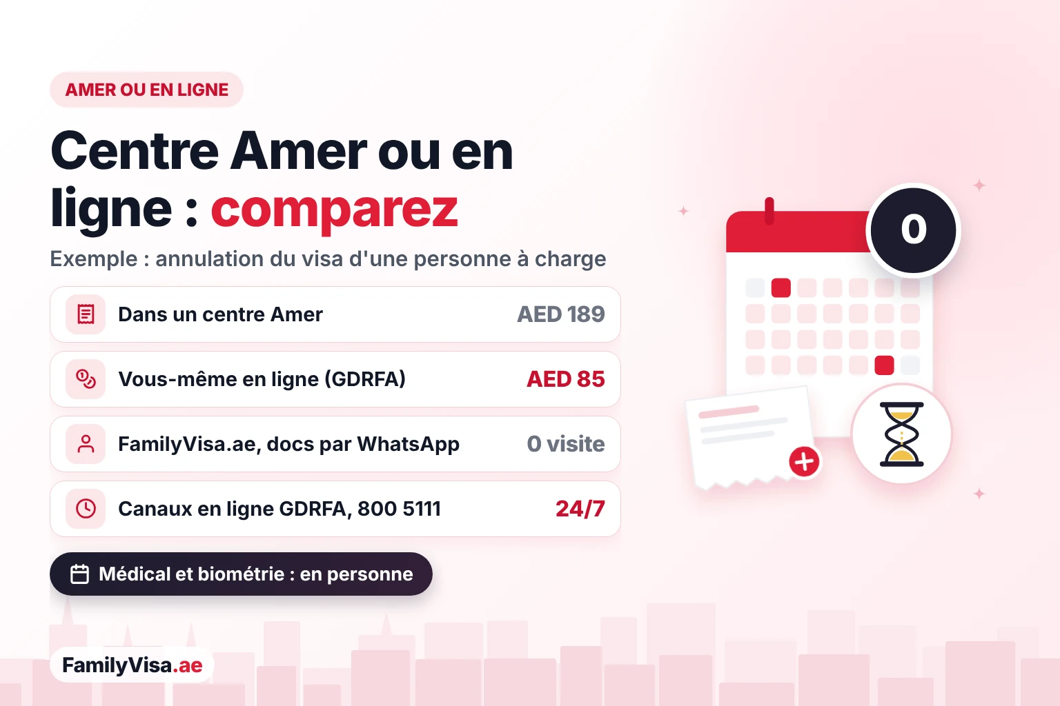 Centre Amer ou en ligne pour les habitants de Ras Al Khor Centre Amer ou démarche en ligne, comparaison pour les habitants de Ras Al Khor : l'annulation du visa d'une personne à charge coûte AED 189 dans un centre Amer et AED 85 en ligne auprès de la GDRFA, et FamilyVisa.ae s'en charge sans passage au centre