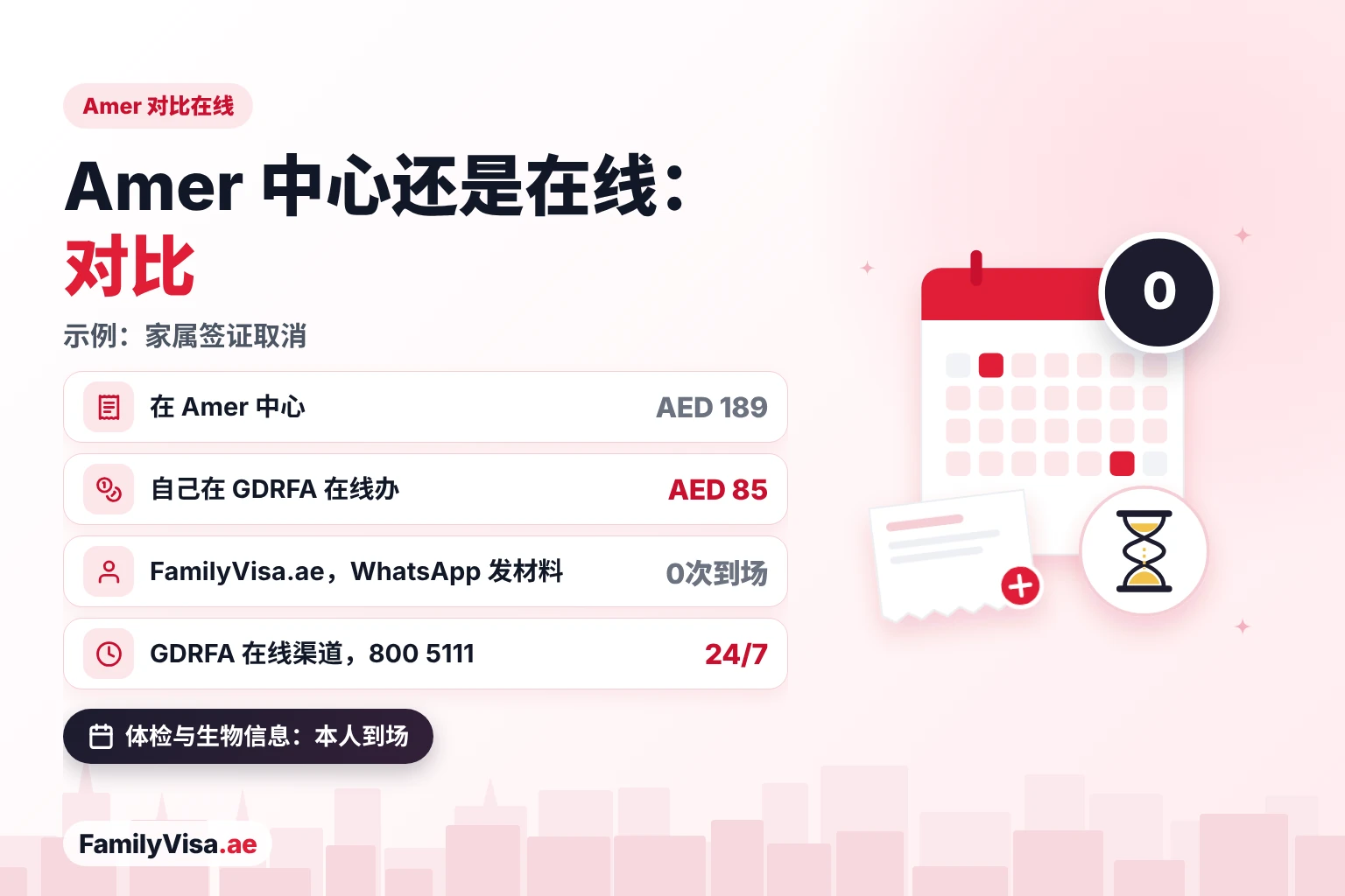 拉斯阿尔霍尔居民 Amer 中心与在线办理对比：家属签证取消在 Amer 中心收费 AED&nbsp;189，自己在 GDRFA 在线办理 AED&nbsp;85，FamilyVisa.ae 办理则无需去任何中心