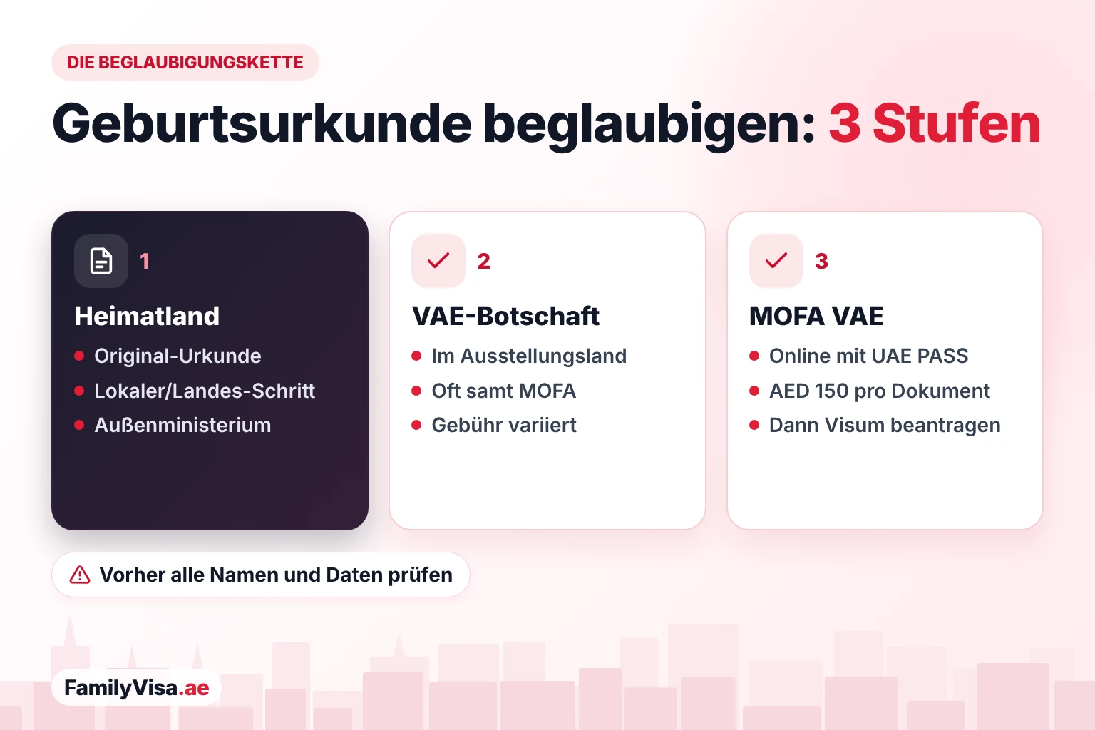 Schritte zur Beglaubigung der Geburtsurkunde Die Beglaubigungskette der Geburtsurkunde in drei Stufen: das Heimatland und sein Außenministerium, die VAE-Botschaft im Ausstellungsland und die MOFA-Beglaubigung online mit UAE PASS