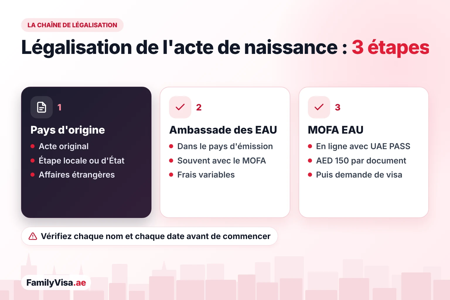 Étapes de la légalisation de l'acte de naissance La chaîne de légalisation de l'acte de naissance en trois étapes : le pays d'origine et son ministère des Affaires étrangères, l'ambassade des EAU dans le pays d'émission, et la légalisation MOFA en ligne avec UAE PASS