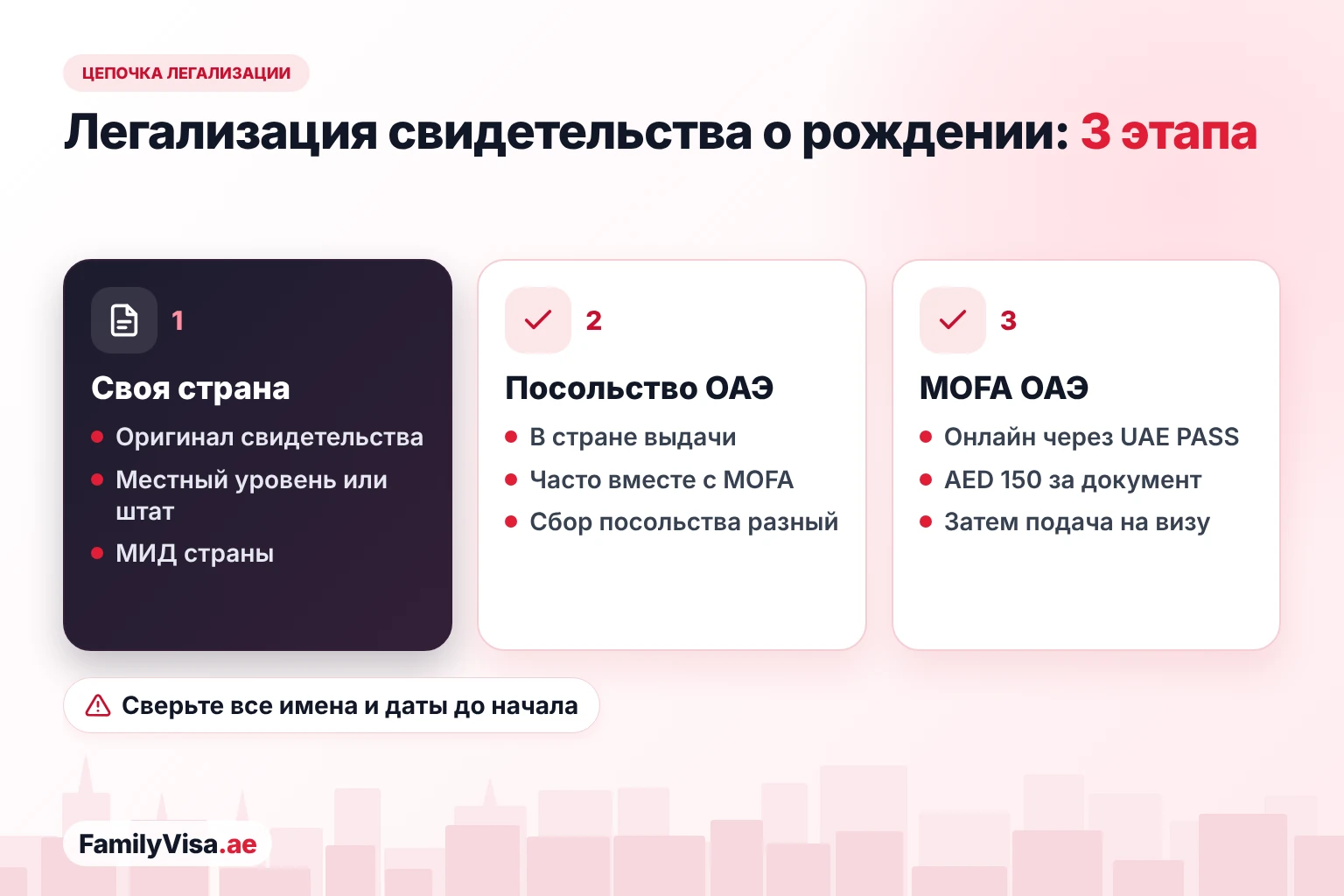 Цепочка легализации свидетельства о рождении в три этапа: своя страна и её МИД, посольство ОАЭ в стране выдачи и легализация MOFA онлайн через UAE PASS