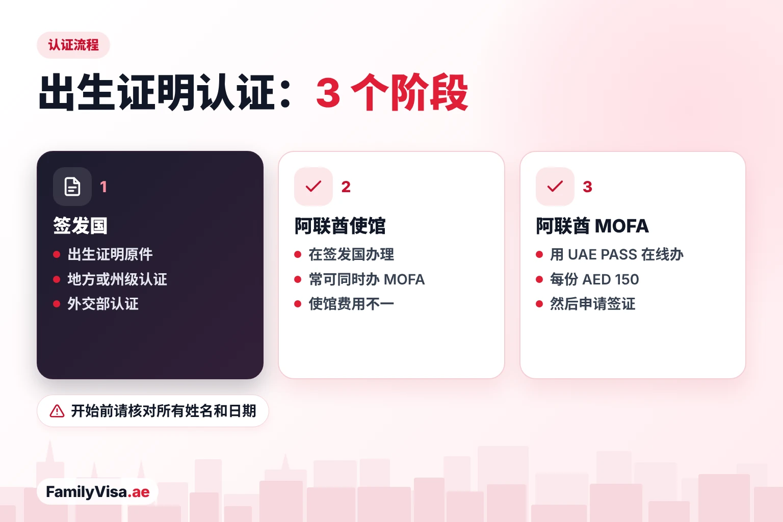 出生证明认证的三个阶段：签发国及其外交部、签发国的阿联酋大使馆、用 UAE PASS 在线办理 MOFA 认证