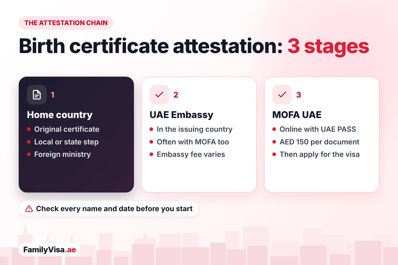 The birth certificate attestation chain in three stages: the home country and its foreign ministry, the UAE Embassy in the issuing country, and MOFA attestation online with UAE PASS