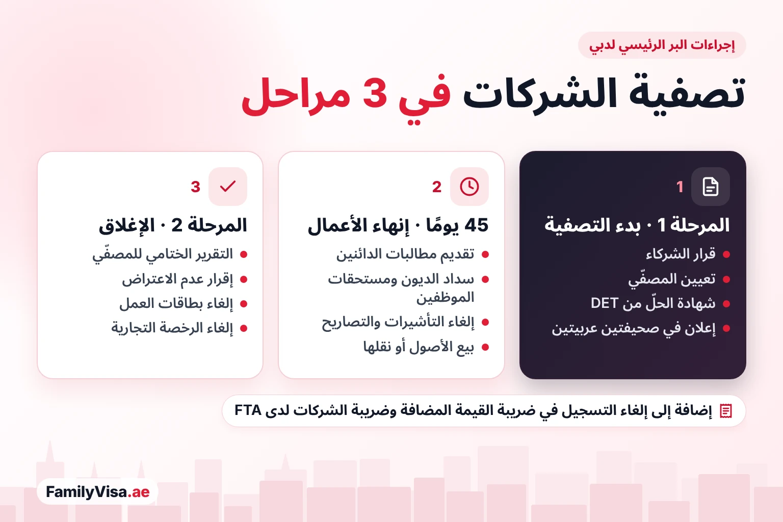 إجراءات تصفية الشركات في دبي إجراءات تصفية الشركات في دبي على ثلاث مراحل: قرار الشركاء وتعيين المصفّي وشهادة DET والإعلان في الصحف؛ ثم 45 يومًا لإنهاء أعمال الشركة؛ ثم التقرير الختامي والإقرار وإلغاء الرخصة التجارية