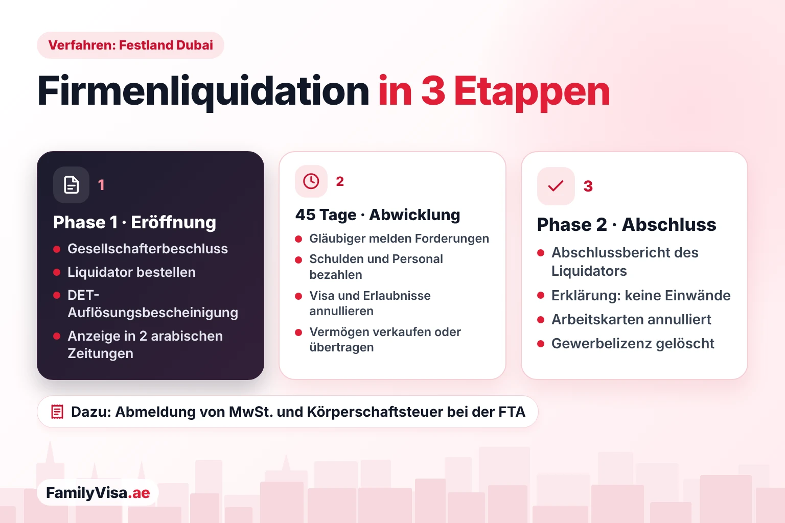 Ablauf der Firmenliquidation in Dubai in drei Etappen: Gesellschafterbeschluss, Liquidator, DET-Bescheinigung und Zeitungsanzeige; 45 Tage Abwicklung; Abschlussbericht, Erklärung und Löschung der Gewerbelizenz