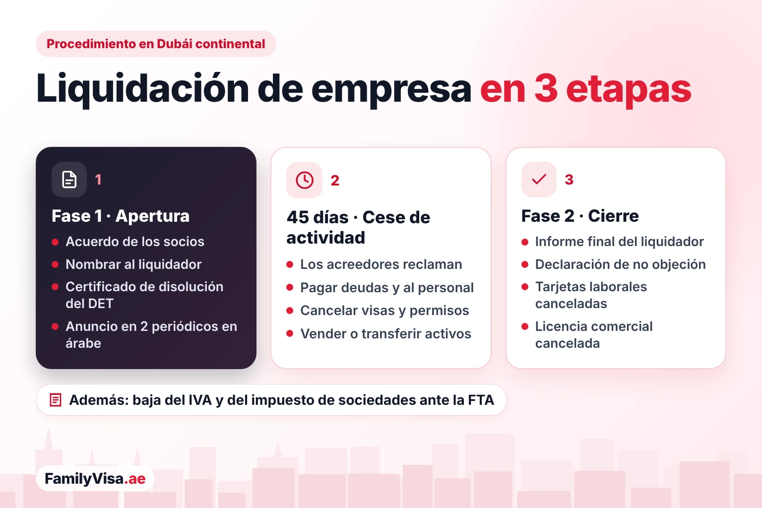 Procedimiento de liquidación de empresas en Dubái Procedimiento de liquidación de empresas en Dubái en tres etapas: acuerdo de los socios, liquidador, certificado del DET y anuncio en periódicos; 45 días para el cese de la actividad; informe final, declaración y cancelación de la licencia comercial