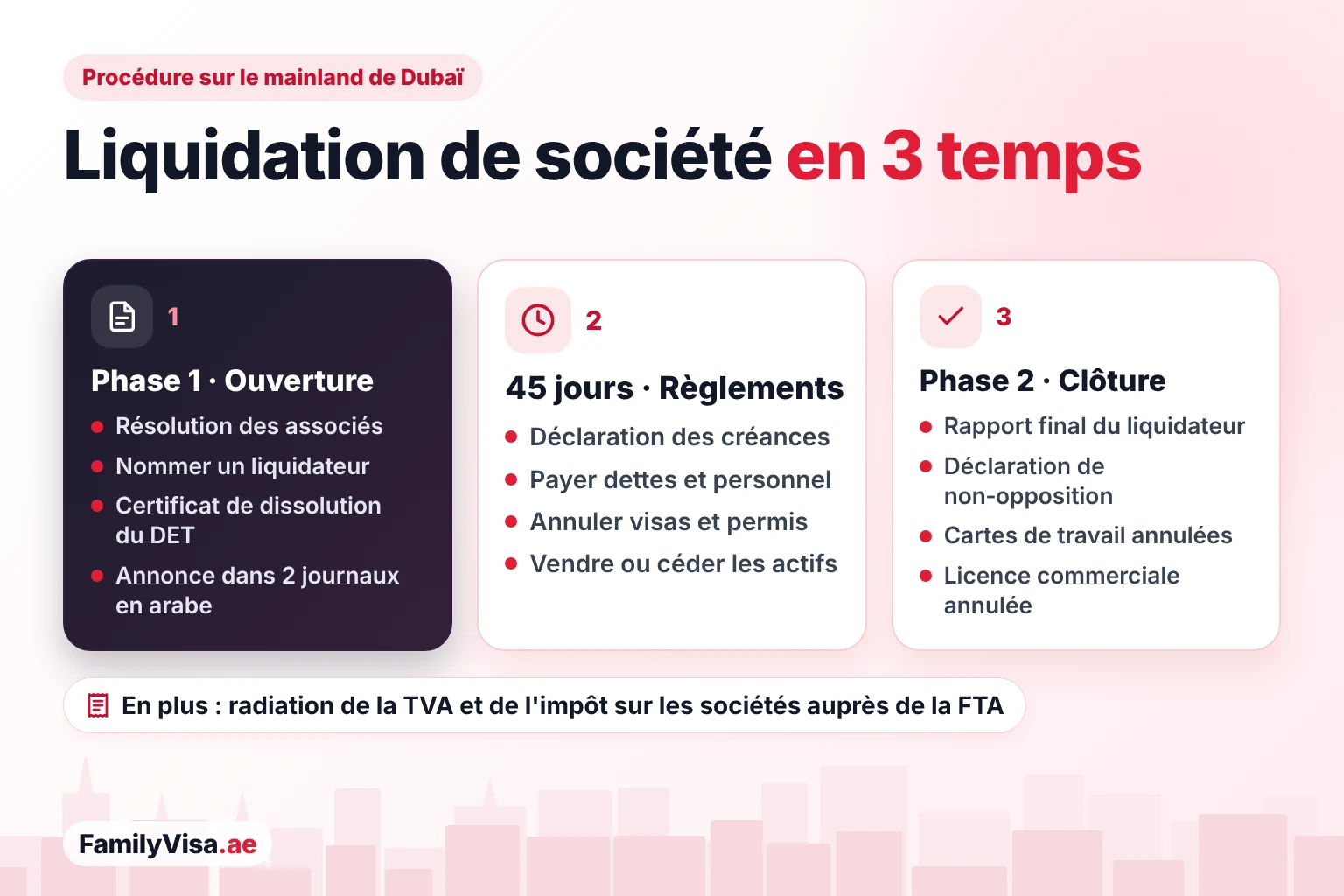 Procédure de liquidation de société à Dubaï Procédure de liquidation de société à Dubaï en trois temps : résolution des associés, liquidateur, certificat du DET et annonce dans les journaux ; 45 jours pour solder les affaires ; rapport final, déclaration et annulation de la licence commerciale