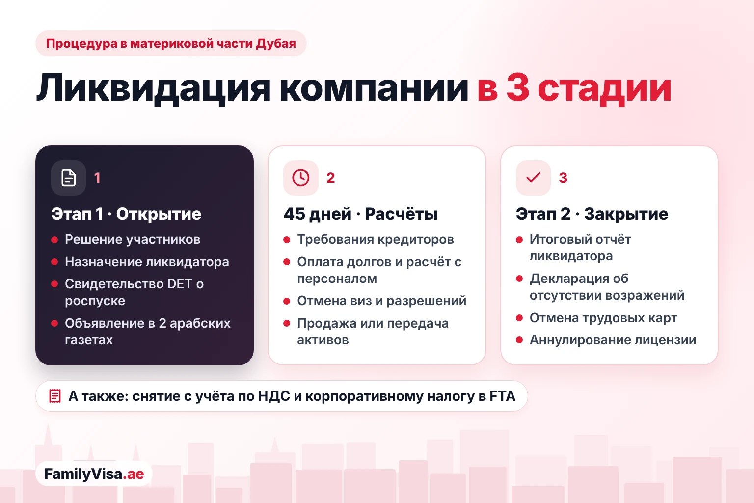 Процедура ликвидации компании в Дубае Процедура ликвидации компании в Дубае в три стадии: решение участников, ликвидатор, свидетельство DET и объявление в газетах; 45 дней на сворачивание деятельности; итоговый отчёт, декларация и аннулирование торговой лицензии
