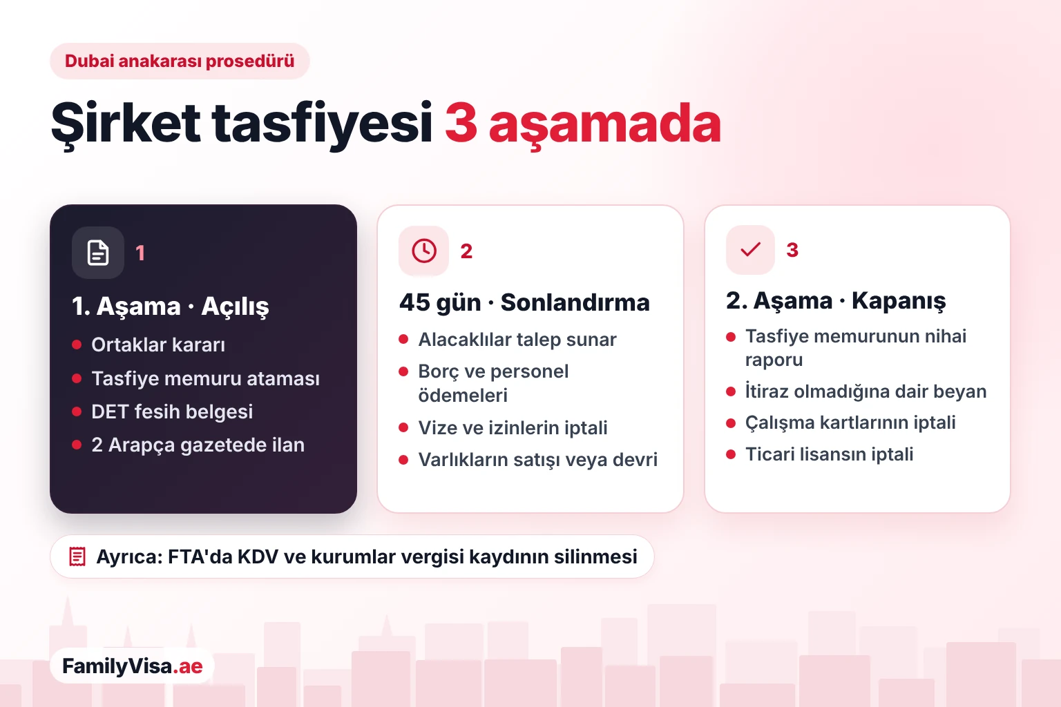 Dubai'de şirket tasfiyesi prosedürü Dubai'de şirket tasfiyesi prosedürünün üç aşaması: ortaklar kararı, tasfiye memuru, DET belgesi ve gazete ilanı; işlerin sonlandırıldığı 45 gün; nihai rapor, beyan ve ticari lisans iptali