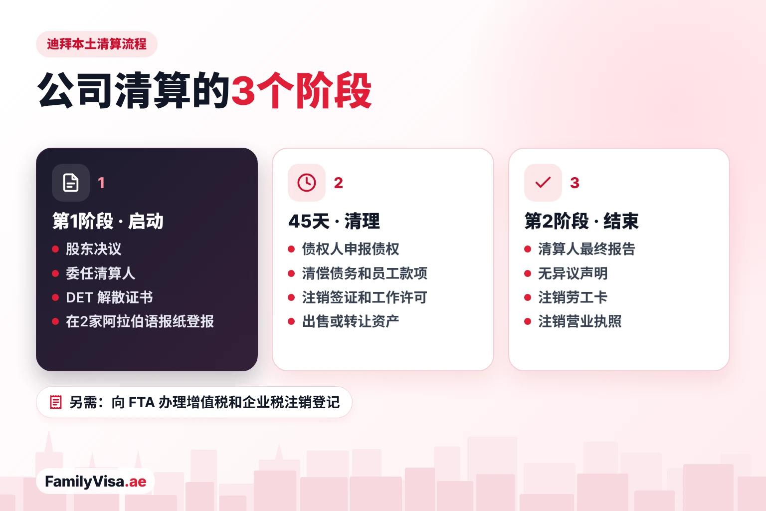 迪拜公司清算流程 迪拜公司清算流程的三个阶段:股东决议、委任清算人、DET 证书和报纸公告;45天清理期;最终报告、声明和营业执照注销