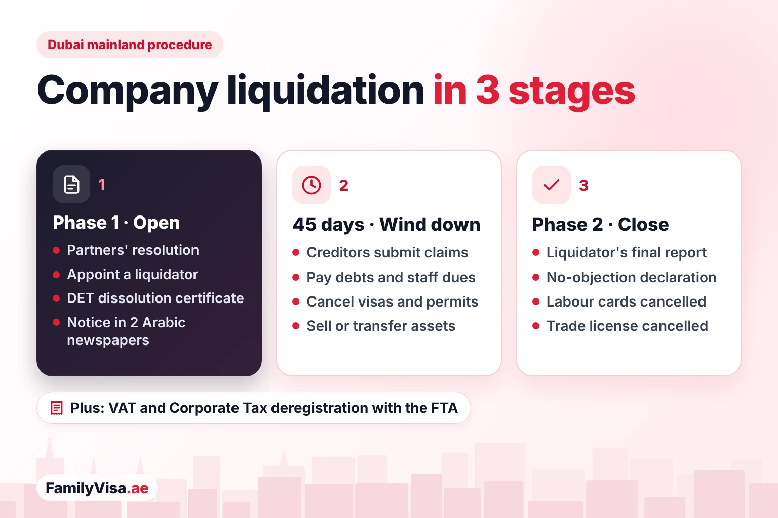 Company liquidation procedure in Dubai Company liquidation procedure in Dubai in three stages: partners' resolution, liquidator, DET certificate and newspaper notice; 45 days to wind down; final report, declaration and trade license cancellation