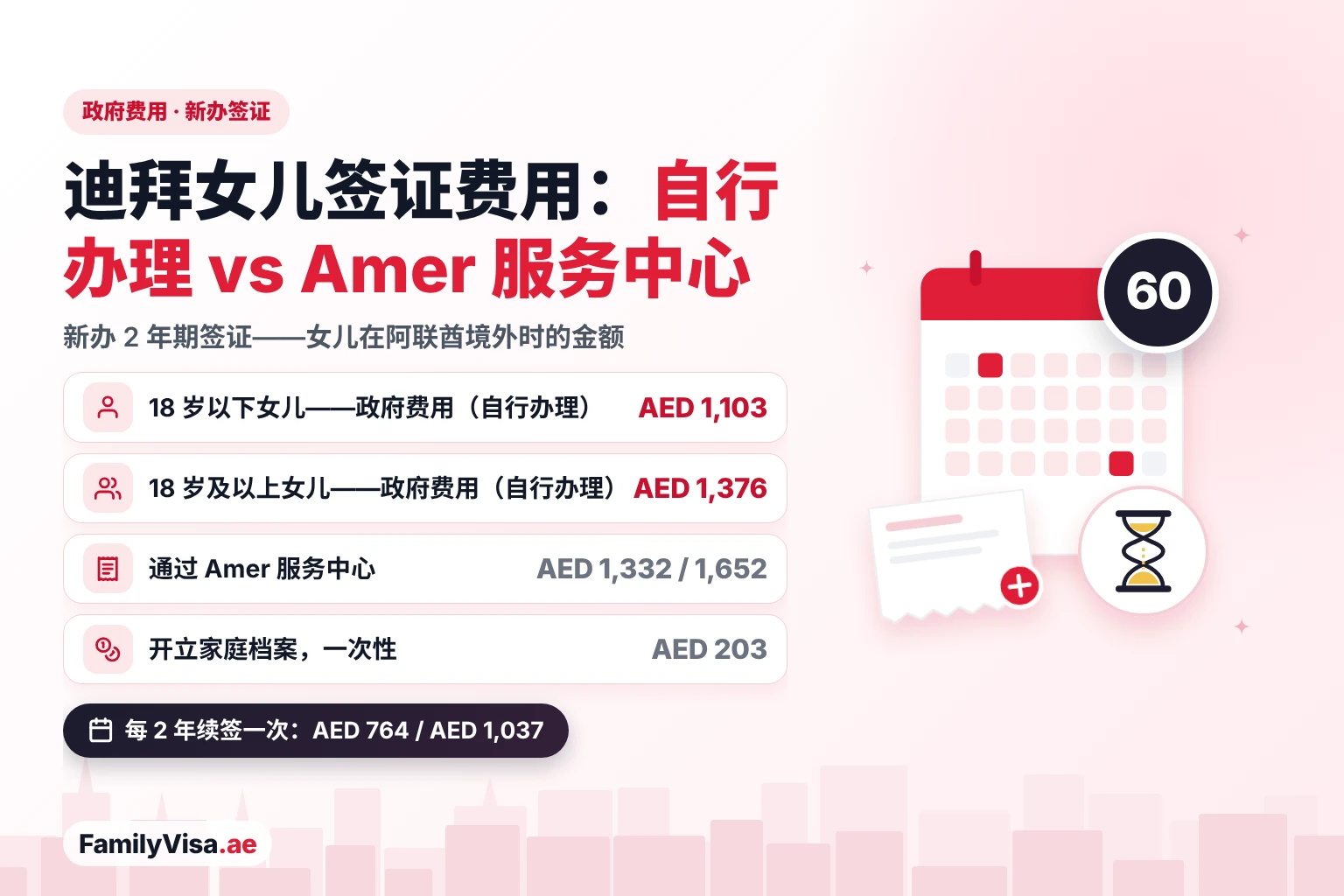 迪拜女儿签证费用:自行办理 vs Amer 服务中心 迪拜女儿签证费用对比:从阿联酋境外申请,18 岁以下女儿的政府费用为 AED 1,103,18 岁及以上为 AED 1,376;通过 Amer 服务中心为 AED 1,332 和 AED 1,652,另加开立家庭档案 AED 203