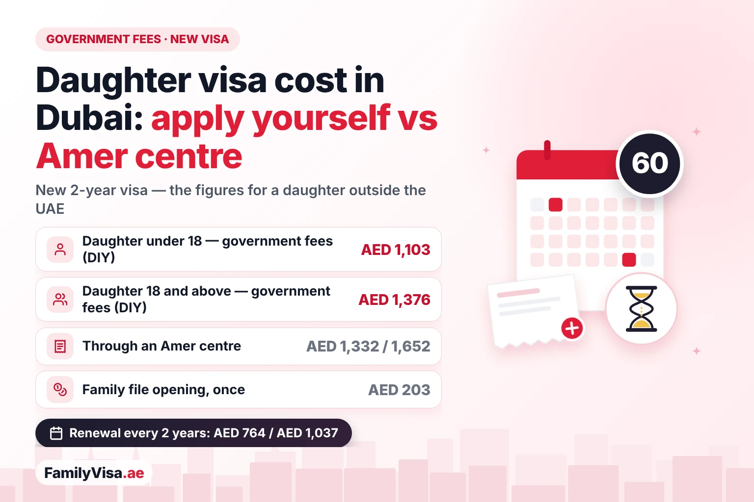 Daughter visa cost in Dubai compared: AED 1,103 in government fees for a daughter under 18 and AED 1,376 for a daughter aged 18 or above applying from outside the UAE, AED 1,332 and AED 1,652 through an Amer centre, plus AED 203 to open the family file