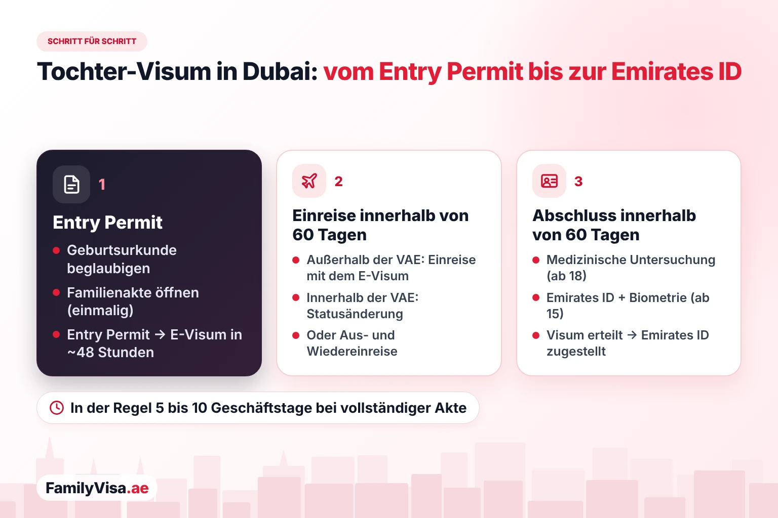 Ablauf des Visums für die Tochter in Dubai Ablauf des Visums für die Tochter in Dubai Schritt für Schritt: Entry Permit und E-Visum, 60 Tage für die Einreise in die VAE oder die Statusänderung, dann 60 Tage für die medizinische Untersuchung, den Emirates-ID-Antrag, die Biometrie und die Erteilung des Residence Visa, bevor die Emirates ID zugestellt wird