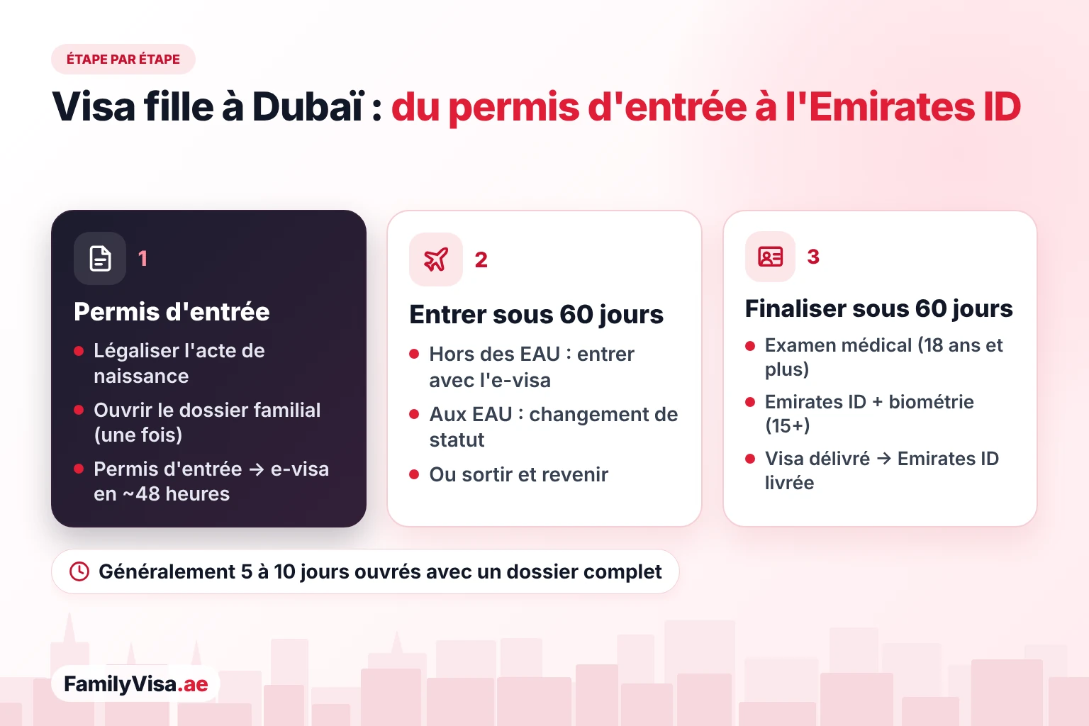 Procédure du visa fille à Dubaï Procédure du visa fille à Dubaï étape par étape : permis d'entrée et e-visa, 60 jours pour entrer aux EAU ou changer de statut, puis 60 jours pour l'examen médical, la demande d'Emirates ID, la biométrie et la délivrance du visa de résidence avant la livraison de l'Emirates ID