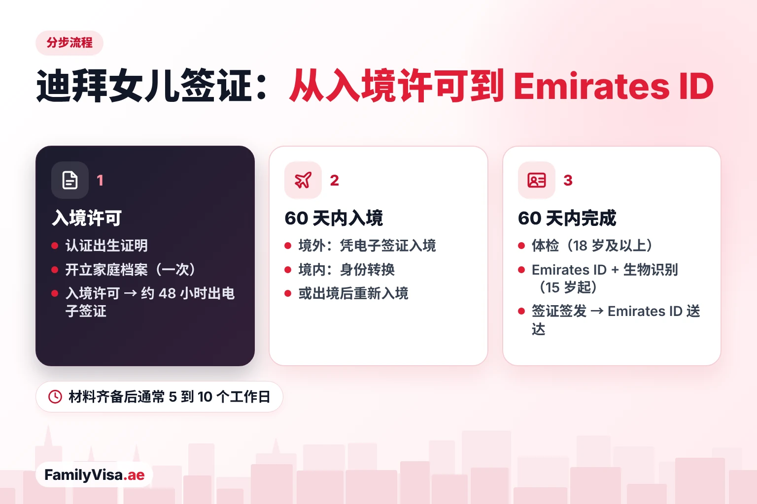 迪拜女儿签证办理流程 迪拜女儿签证分步流程:入境许可和电子签证,60 天内入境阿联酋或办理身份转换,然后在 60 天内完成体检、Emirates ID 申请、生物识别和居留签证签发,最后 Emirates ID 送达