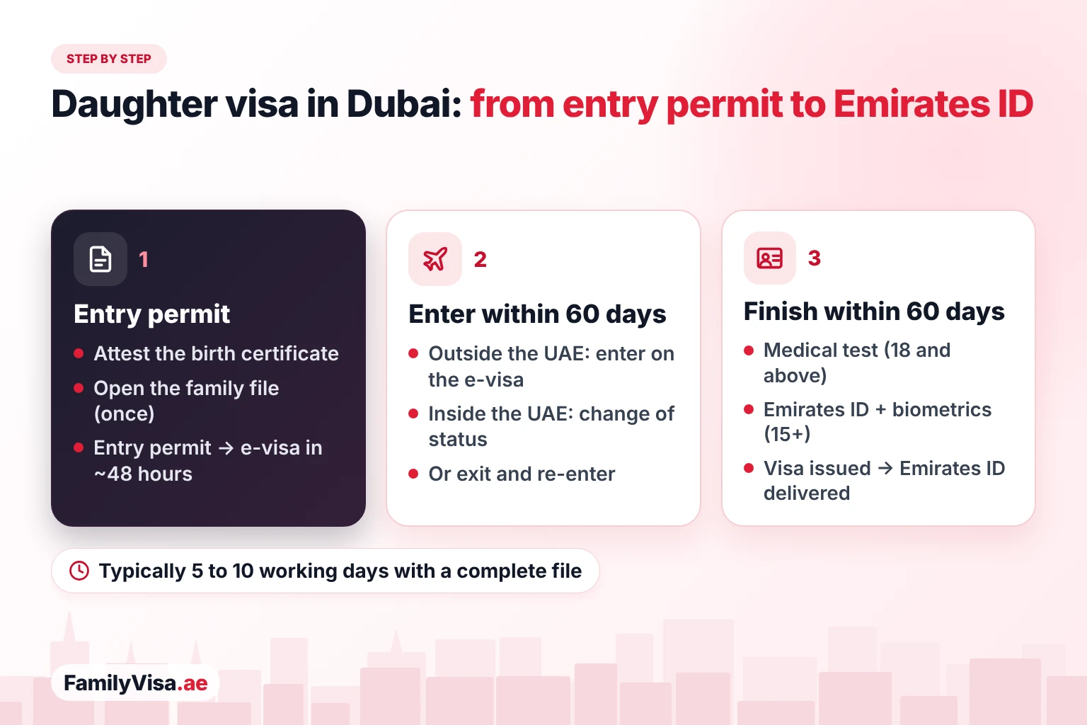 Daughter visa process in Dubai step by step: entry permit and e-visa, 60 days to enter the UAE or change status, then 60 days for the medical test, Emirates ID application, biometrics and residence visa issuance before the Emirates ID is delivered