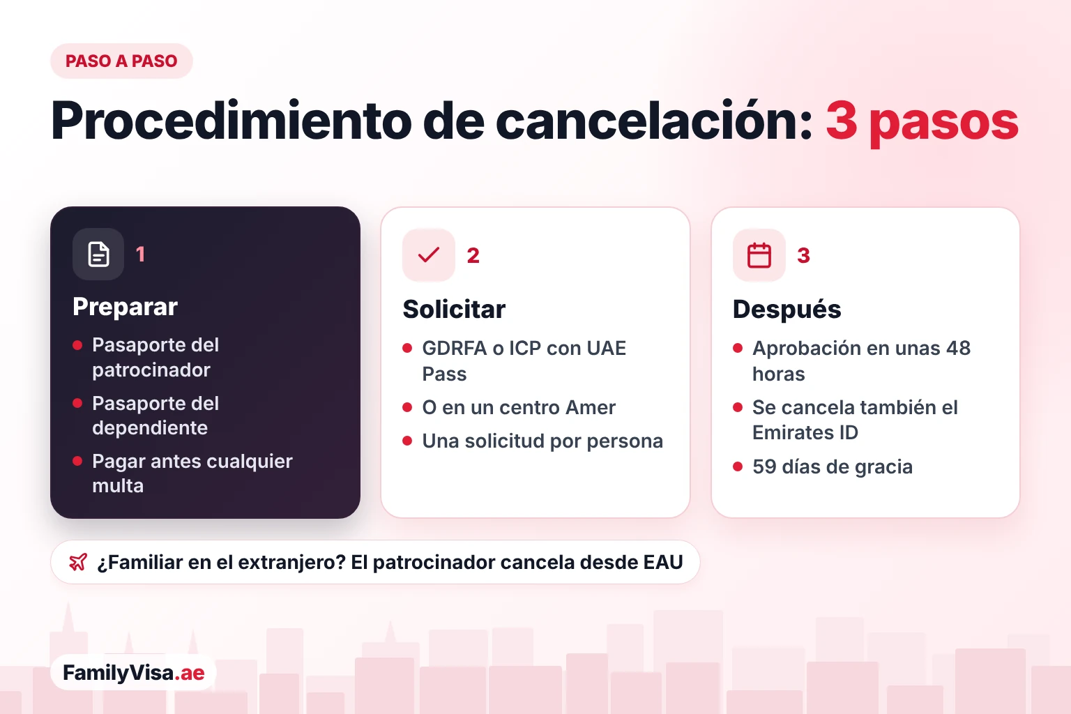 Procedimiento de cancelación de visa de dependiente en Dubái Procedimiento de cancelación de la visa de dependiente paso a paso: preparar los pasaportes del patrocinador y del dependiente y pagar cualquier multa, solicitarla a través de GDRFA, ICP o un centro Amer, y luego aprobación en unas 48 horas y un período de gracia de 59 días