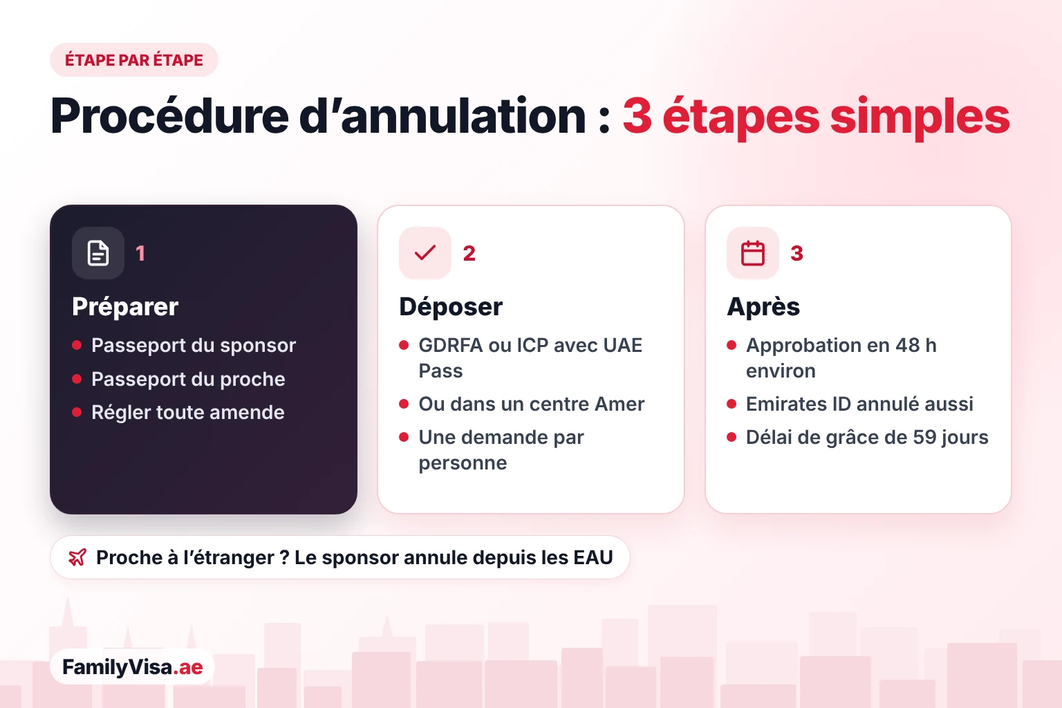 Procédure d’annulation de visa à Dubaï pour une personne à charge Procédure d’annulation de visa étape par étape pour une personne à charge : préparer les passeports du sponsor et de la personne à charge et régler toute amende, déposer la demande via la GDRFA, l’ICP ou un centre Amer, puis approbation en 48 heures environ et délai de grâce de 59 jours