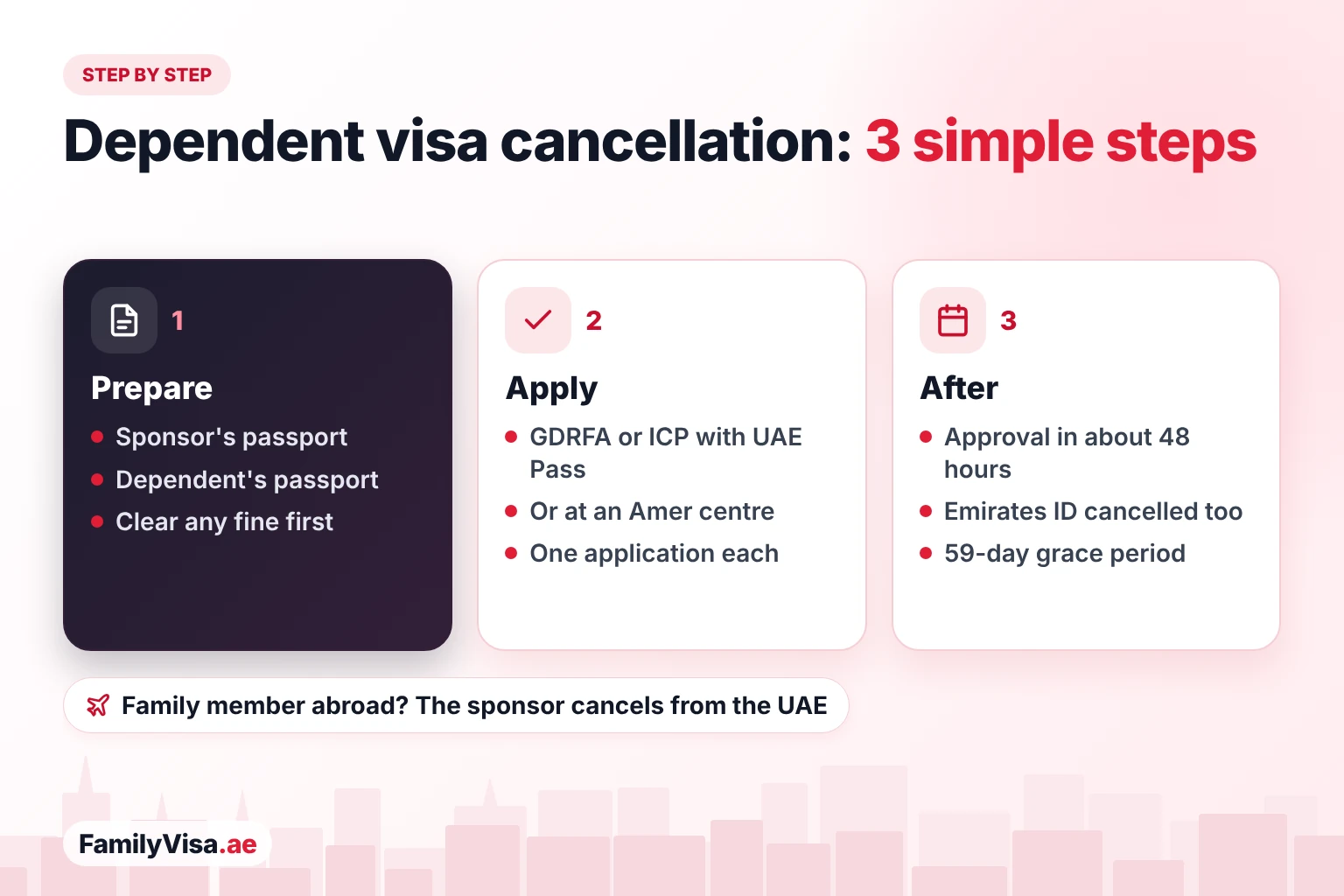 How to cancel a dependent visa in Dubai Dependent visa cancellation step by step: prepare the sponsor's and the dependent's passports and clear any fine, apply through GDRFA or ICP or an Amer centre, then approval in about 48 hours and a 59-day grace period