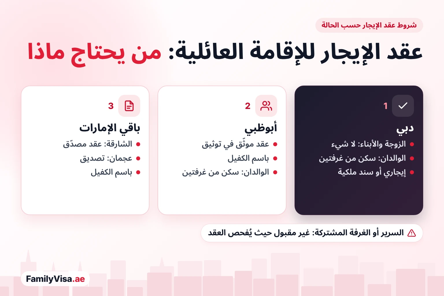 شروط عقد الإيجار للإقامة العائلية حسب الإمارة: دبي لا تشترط شيئًا للزوجة أو الأبناء وتشترط إيجاري لسكن من غرفتي نوم أو سند ملكية للوالدين، وأبوظبي تشترط توثيق، والشارقة عقدًا مصدّقًا، وعجمان تصديق