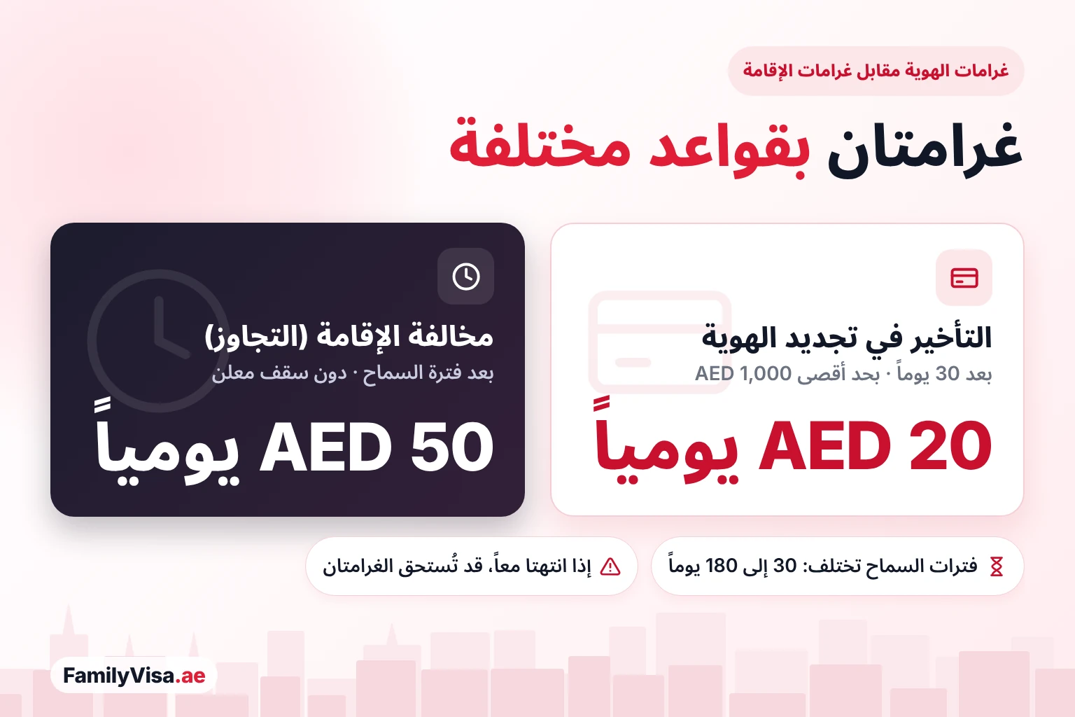 غرامة الهوية الإماراتية مقابل غرامة مخالفة الإقامة مقارنة بين غرامتين في الإمارات: غرامة التأخير في تجديد الهوية الإماراتية بواقع AED 20 يومياً بعد 30 يوماً بحد أقصى AED 1,000، وغرامة مخالفة الإقامة بواقع AED 50 يومياً بعد انتهاء فترة السماح، دون حد أقصى تذكره ICP