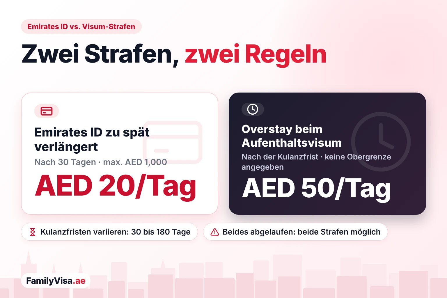 Emirates-ID-Strafe vs. Overstay-Strafe für das Visum Vergleich zweier Strafen in den VAE: Emirates-ID-Strafe für verspätete Verlängerung mit AED 20 pro Tag nach 30 Tagen, höchstens AED 1,000, und Overstay beim Aufenthaltsvisum mit AED 50 pro Tag nach der Kulanzfrist, ohne von der ICP angegebene Obergrenze