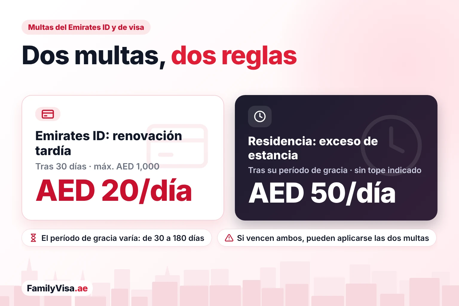 Multa del Emirates ID frente a multa por exceso de estancia Comparación de dos multas de los EAU: renovación tardía del Emirates ID, a AED 20 por día después de 30 días y con un tope de AED 1,000, y exceso de estancia de la visa de residencia, a AED 50 por día tras el período de gracia, sin un tope indicado por la ICP