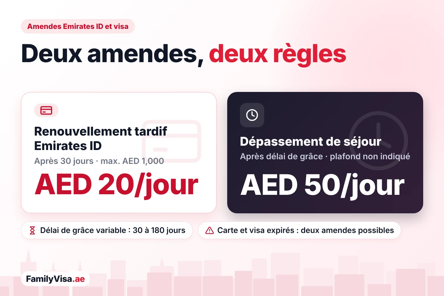 Comparaison de deux amendes aux Émirats : l'amende pour renouvellement tardif de l'Emirates ID, de AED 20 par jour après 30 jours et plafonnée à AED 1,000, et l'amende de dépassement de séjour du visa de résidence, de AED 50 par jour après le délai de grâce, sans plafond indiqué par l'ICP