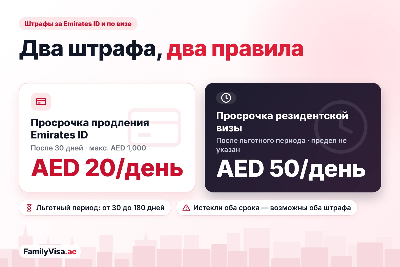 Сравнение двух штрафов в ОАЭ: штраф за просрочку продления Emirates ID — AED 20 в день после 30 дней, но не более AED 1,000, и штраф за просрочку пребывания по резидентской визе (оверстей) — AED 50 в день после льготного периода, максимальную сумму ICP не указывает