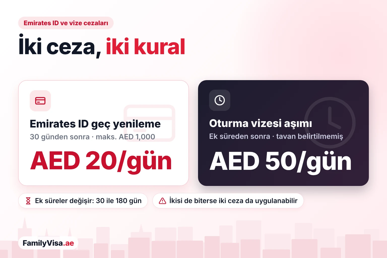 Emirates ID cezası ile BAE vize aşım cezasının karşılaştırması: Emirates ID geç yenileme cezası 30 günden sonra günde AED 20, üst sınırı AED 1,000; oturma vizesi aşım cezası ek süreden sonra günde AED 50, ICP'nin belirttiği bir üst sınır yok