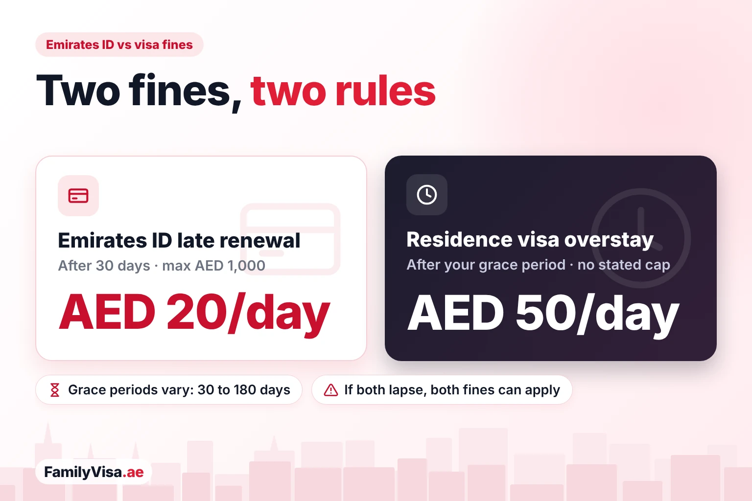 Comparison of two UAE fines: Emirates ID late renewal at AED 20 per day after 30 days, capped at AED 1,000, and residence visa overstay at AED 50 per day after the grace period, with no cap stated by ICP