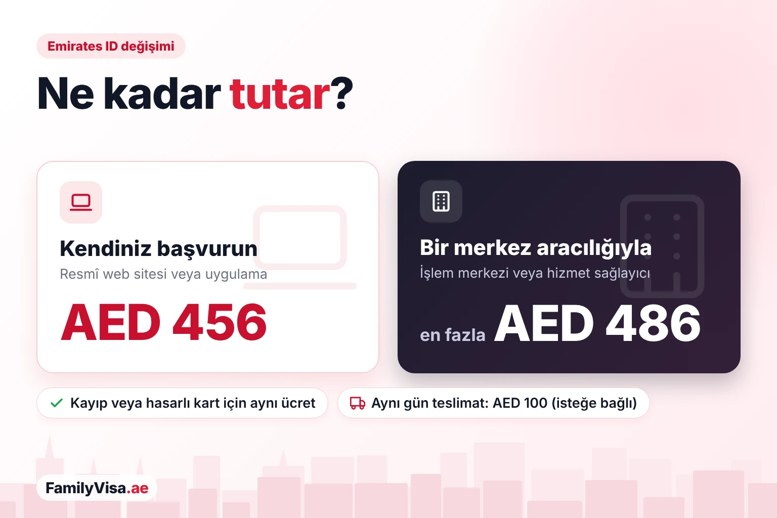 Ne kadar tutar? Emirates ID değişim ücreti: kendiniz online başvurduğunuzda AED 456, işlem merkezi veya hizmet sağlayıcı aracılığıyla en fazla AED 486; kayıp veya hasarlı kart için aynı ücret, isteğe bağlı aynı gün teslimat AED 100