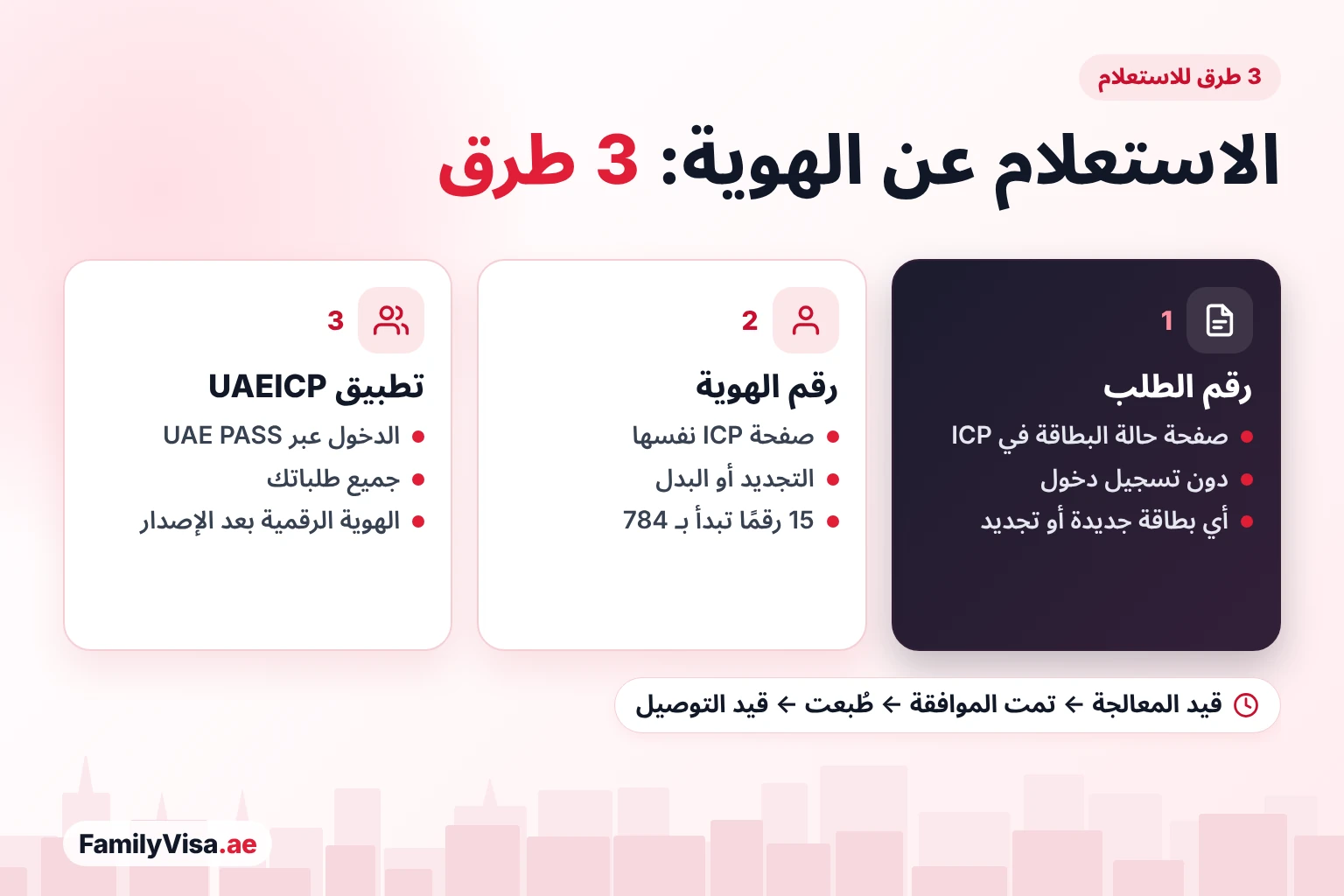 ثلاث طرق للاستعلام عن بطاقة الهوية الإماراتية: رقم الطلب أو رقم الهوية في صفحة حالة البطاقة لدى ICP، أو تطبيق UAEICP عبر UAE PASS، من مرحلة قيد المعالجة حتى التوصيل