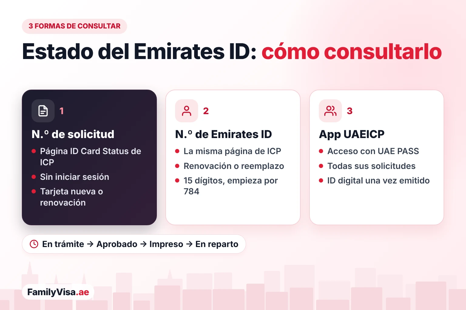 Tres formas de consultar el estado del Emirates ID: el número de solicitud o el número de Emirates ID en la página ID Card Status de ICP, o la app UAEICP con UAE PASS, desde en trámite hasta en reparto