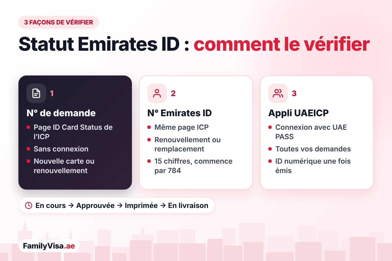 Trois façons de vérifier le statut de l’Emirates ID : le numéro de demande ou le numéro Emirates ID sur la page ID Card Status de l’ICP, ou l’application UAEICP avec UAE PASS, de « en cours de traitement » à « en cours de livraison »