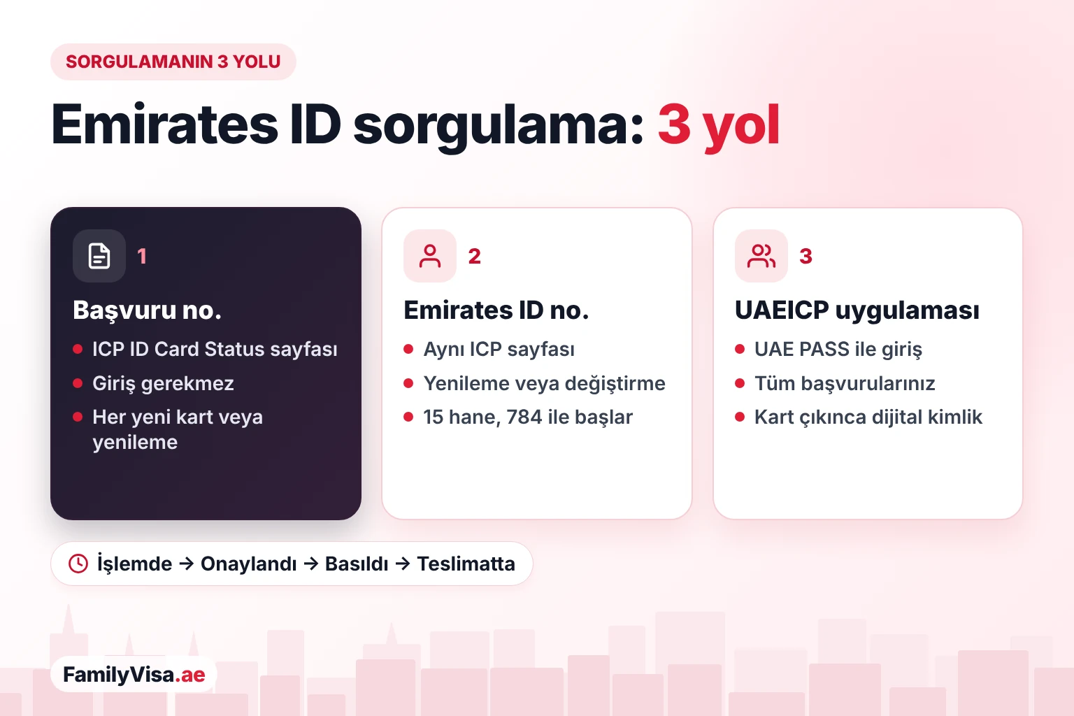 Emirates ID durumu sorgulama: 3 yol Emirates ID durumunu sorgulamanın üç yolu: ICP'nin ID Card Status sayfasında başvuru numarası veya Emirates ID numarası ya da UAE PASS ile UAEICP uygulaması; işlemde aşamasından teslimata çıkışa kadar