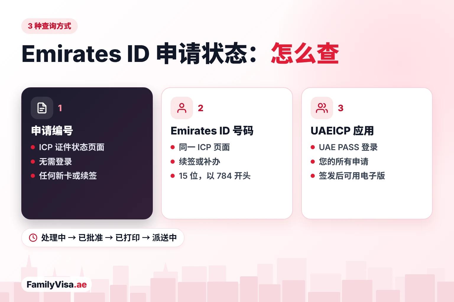 Emirates ID 状态查询方法 Emirates ID 状态查询的三种方式:在 ICP 的 ID Card Status 页面输入申请编号或 Emirates ID 号码,或用 UAE PASS 登录 UAEICP 应用,进度从处理中到派送中一目了然