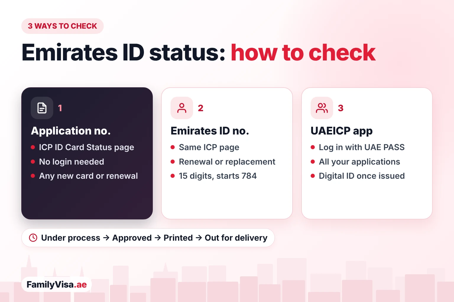 Three ways to check the Emirates ID status: the application number or the Emirates ID number on ICP's ID Card Status page, or the UAEICP app with UAE PASS, from under process to out for delivery
