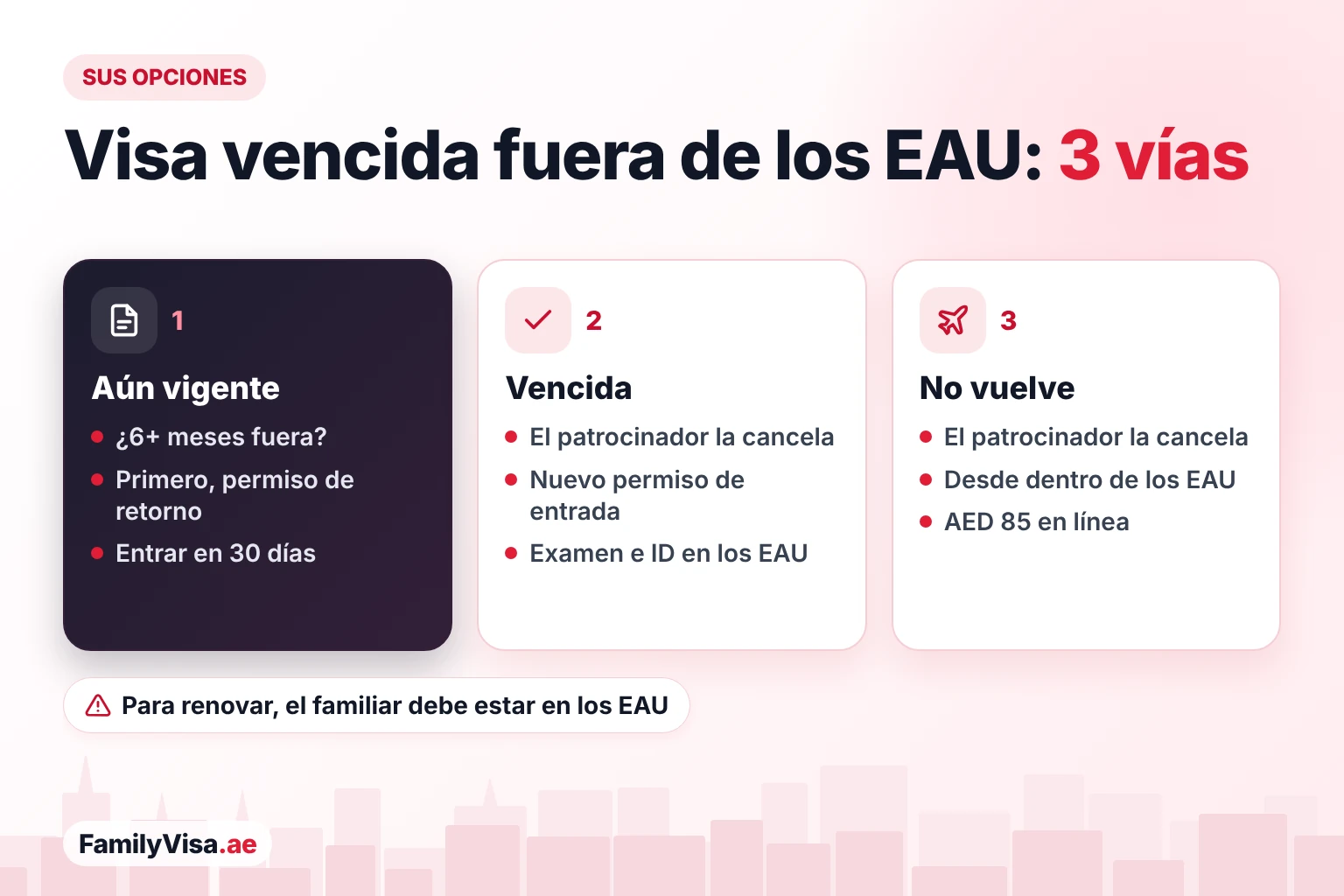 Opciones cuando la visa de residencia de los EAU vence en el extranjero Tres vías para una visa de residencia vencida en el extranjero: permiso de retorno mientras la visa sigue vigente, nuevo permiso de entrada después de que el patrocinador cancela la visa vencida, o cancelación desde dentro de los EAU por AED 85 en línea
