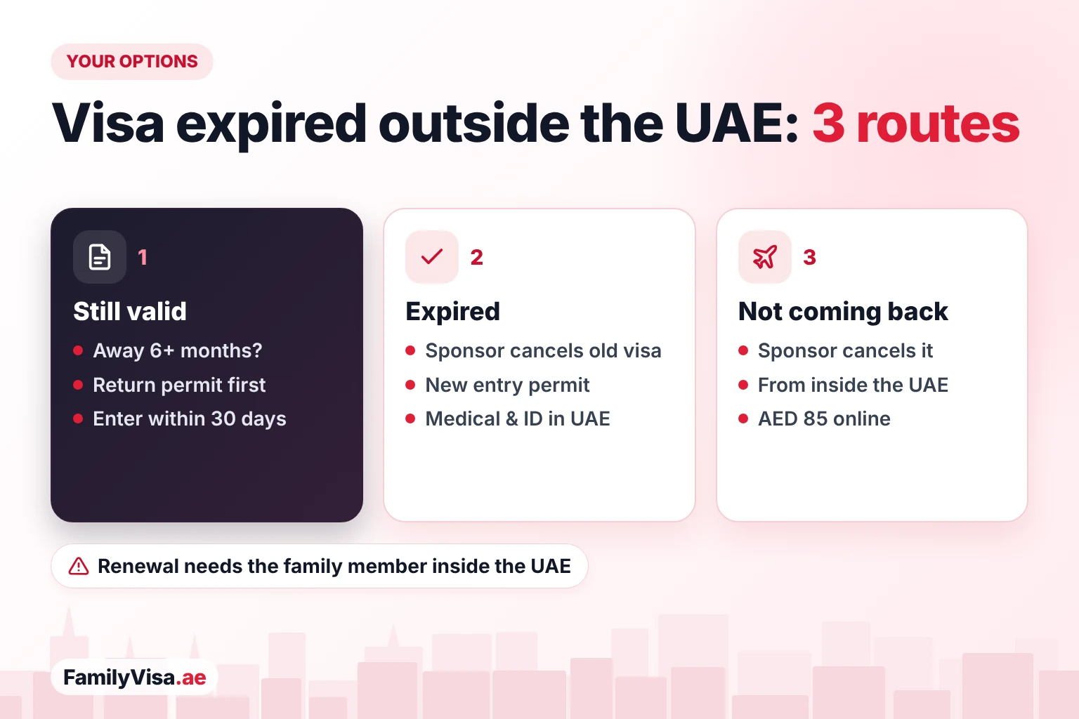 Three routes for a residence visa that expired abroad: a return permit while the visa is still valid, a new entry permit after the sponsor cancels the expired visa, or cancellation from inside the UAE for AED 85 online