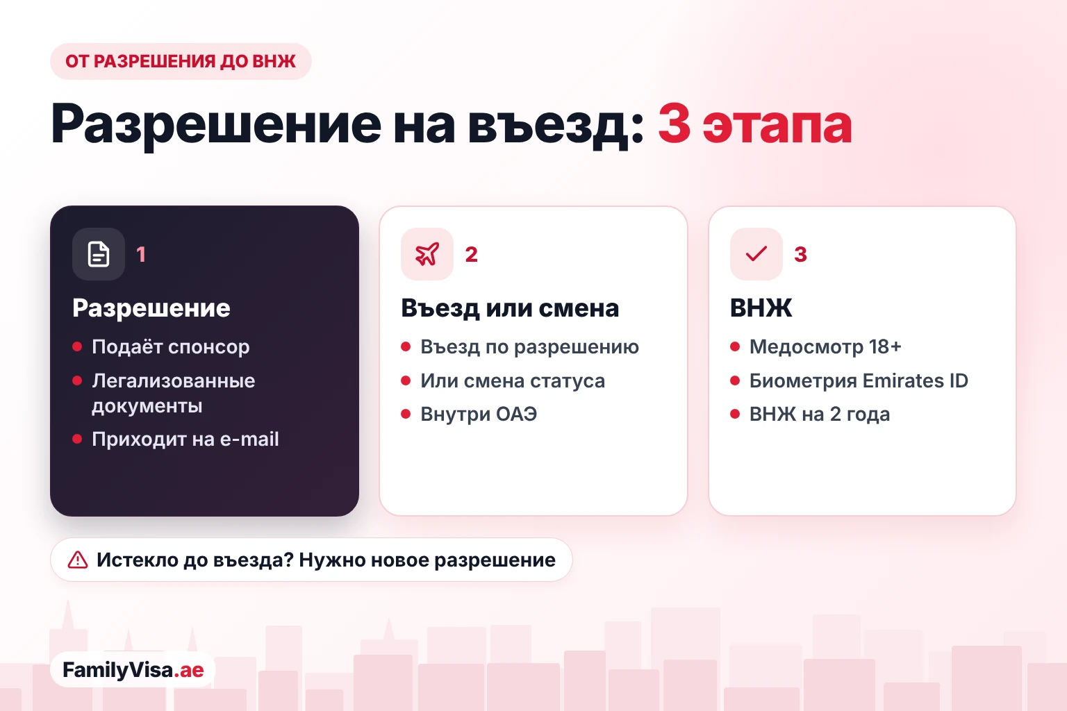 От разрешения на въезд до семейной резидентской визы за три этапа: спонсор подаёт на разрешение на въезд, семья въезжает в ОАЭ или меняет статус внутри страны, затем медосмотр, Emirates ID и ВНЖ на 2 года