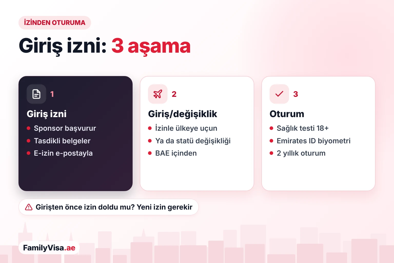 Giriş izninden aile oturumuna üç aşama: sponsor giriş iznine başvurur, aile BAE'ye girer veya ülke içinde statü değiştirir, ardından sağlık testi, Emirates ID ve 2 yıllık oturum